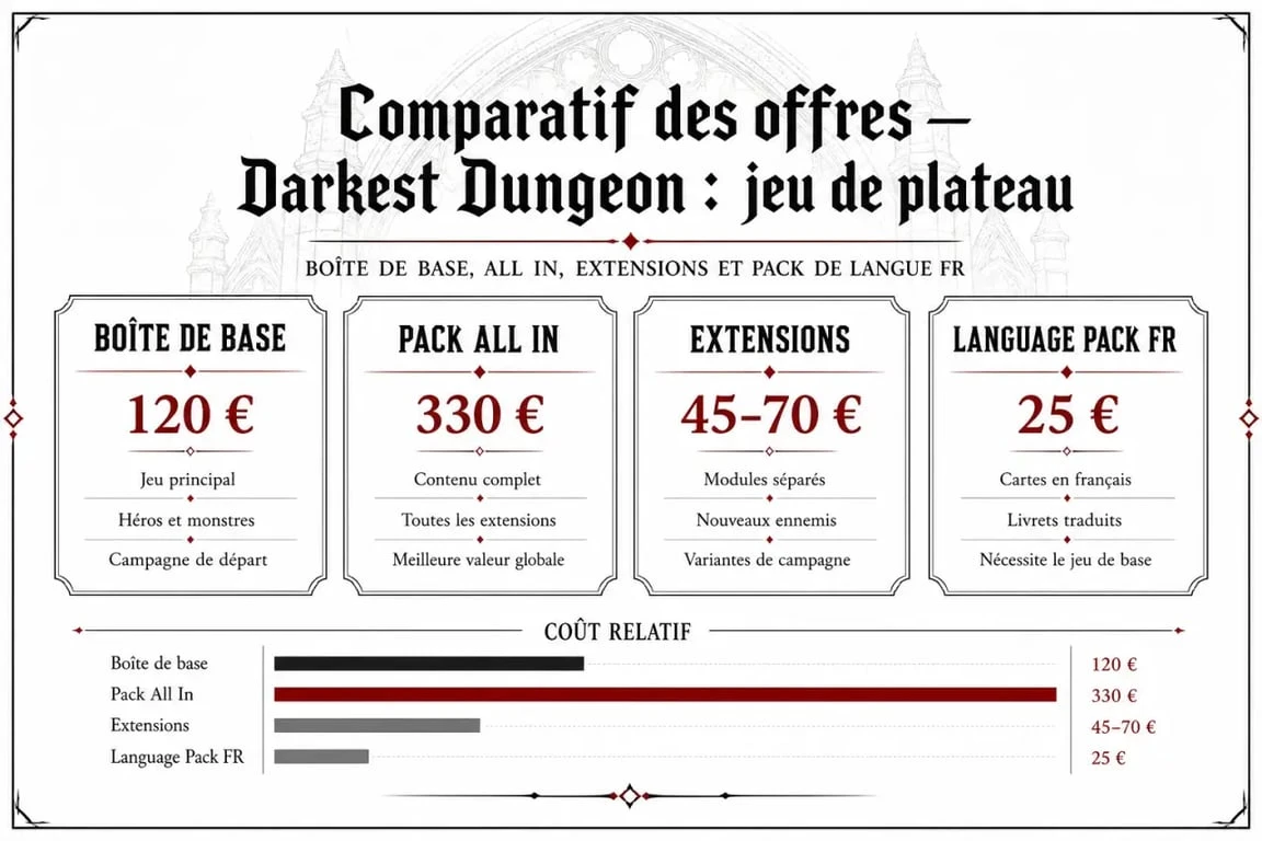 Comparatif des offres Darkest Dungeon jeux de plateau avec boîte de base, All In, extensions et Language Pack FR