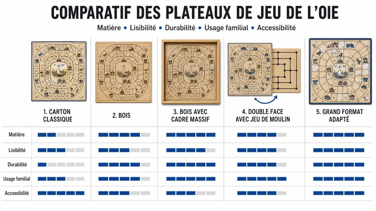 Comparatif des jeux de l'oie plateau en bois, carton et double face