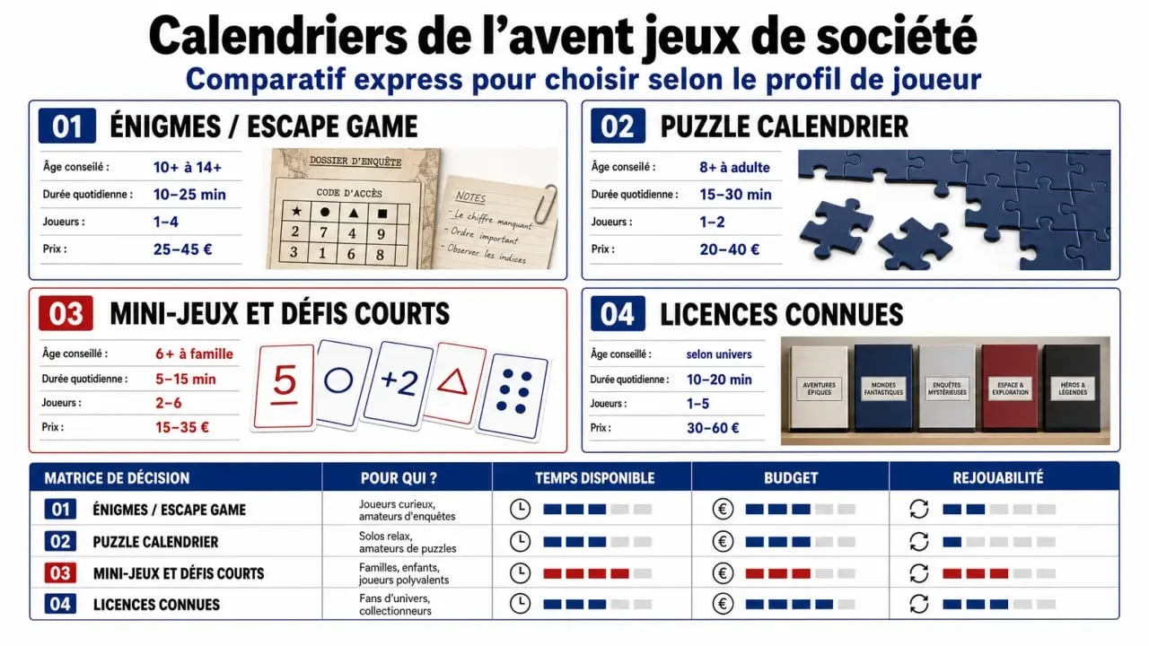 Calendrier de l avent jeux de société : comparatif visuel des formats et critères de choix