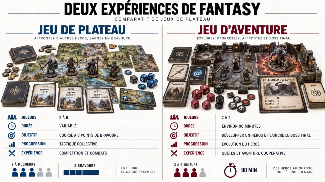 Infographie comparative des jeux de plateau World of Warcraft : Jeu de Plateau et Jeu d’Aventure