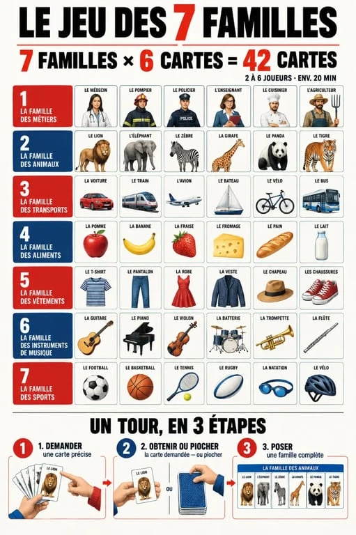 Infographie du jeu de sept famille avec 7 familles de 6 cartes et les étapes d’une partie