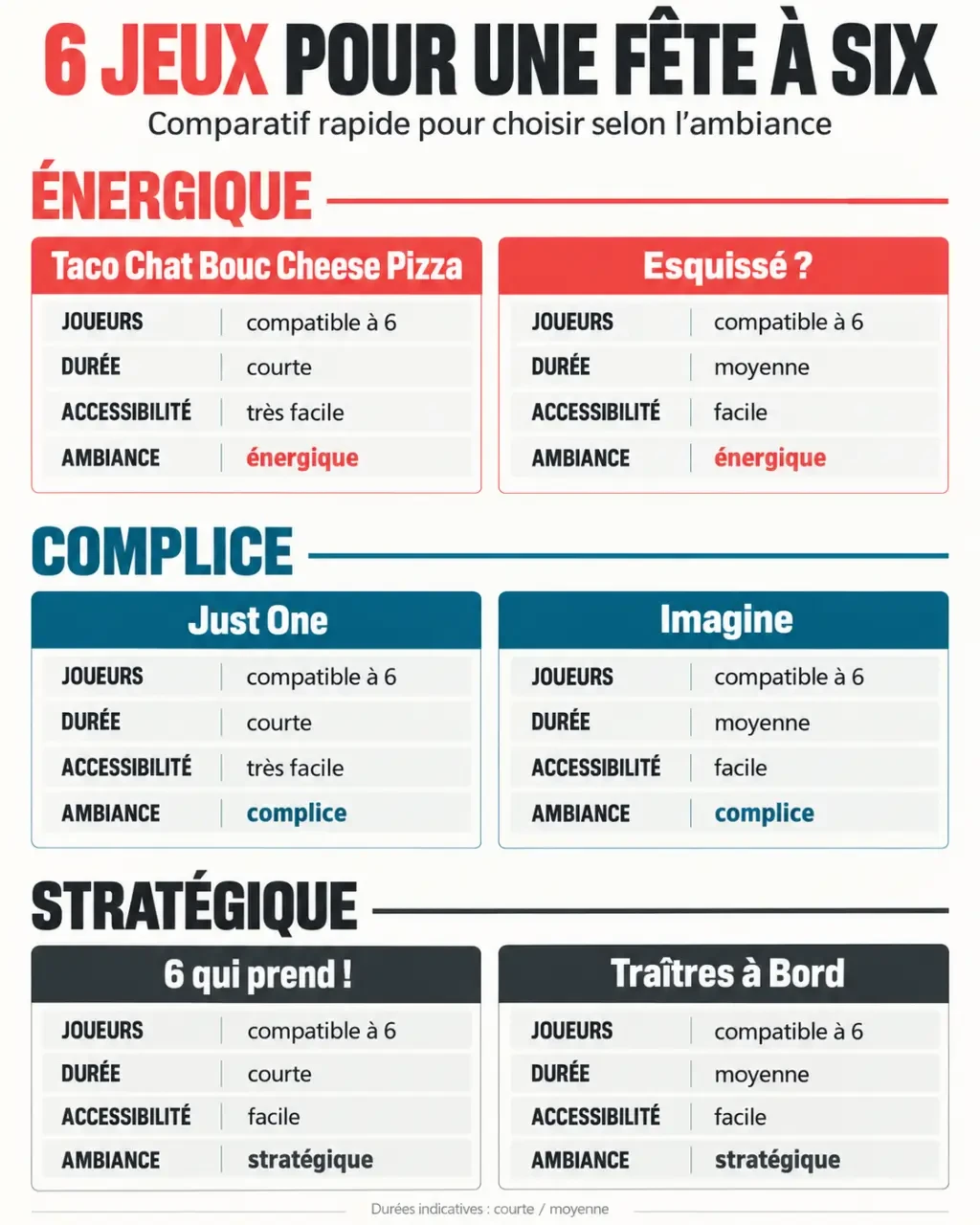 Infographie pour choisir un jeu de société 6 joueurs fête selon l’ambiance, la durée et la difficulté