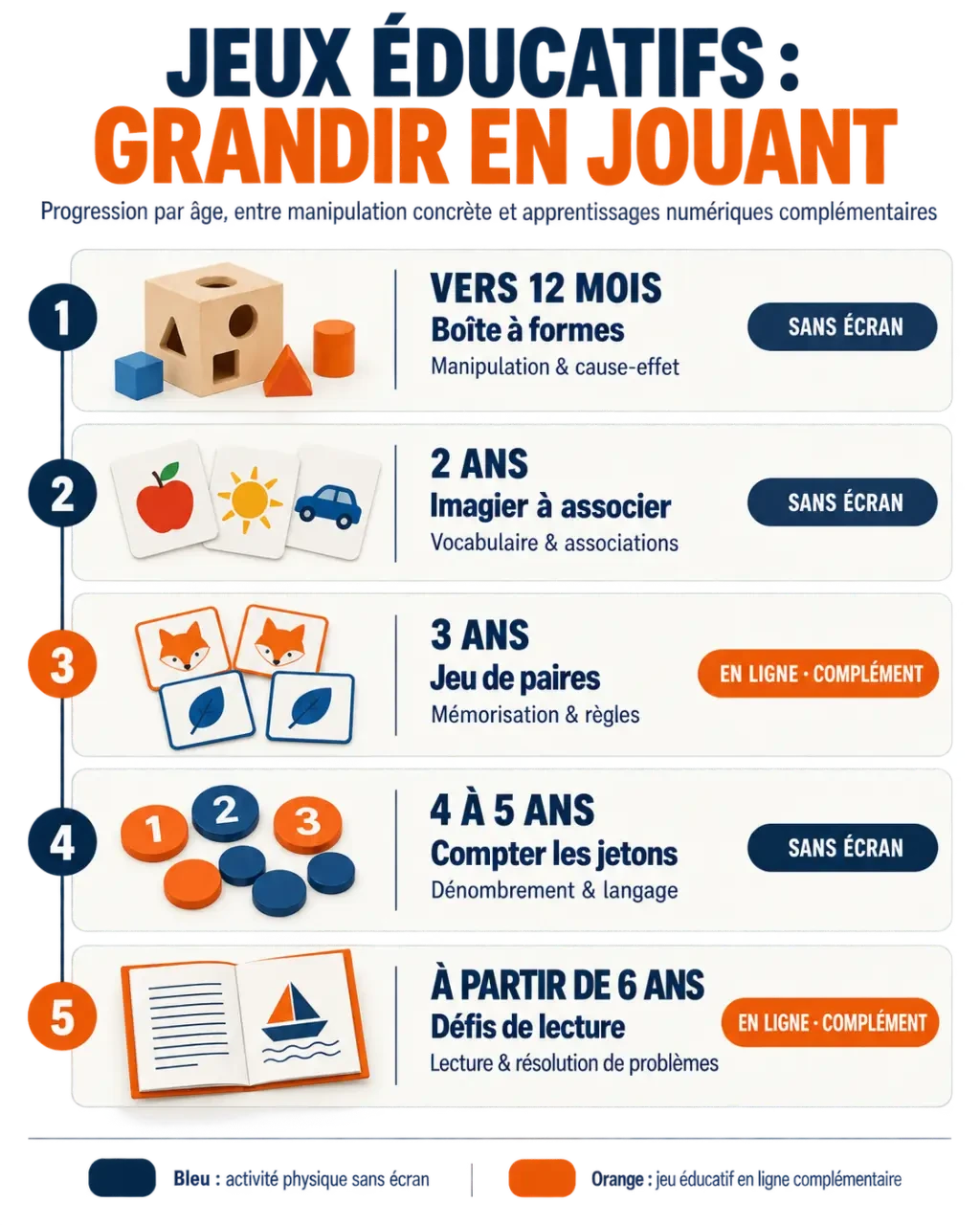 Infographie sur les jeux éducatifs pour enfants par âge et compétence