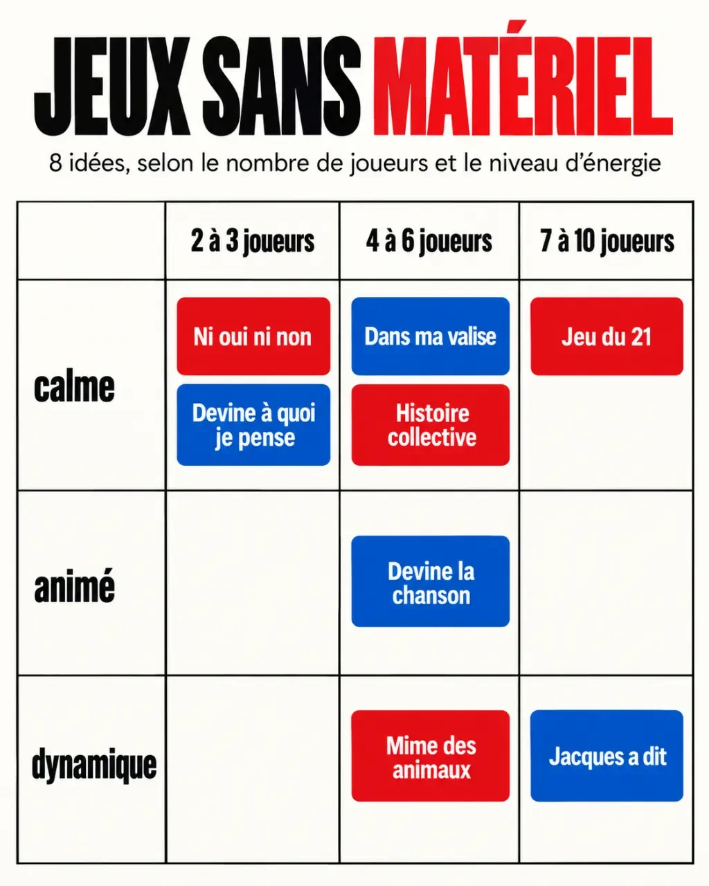 Infographie des jeux sans matériel classés selon le nombre de joueurs et le niveau d’énergie