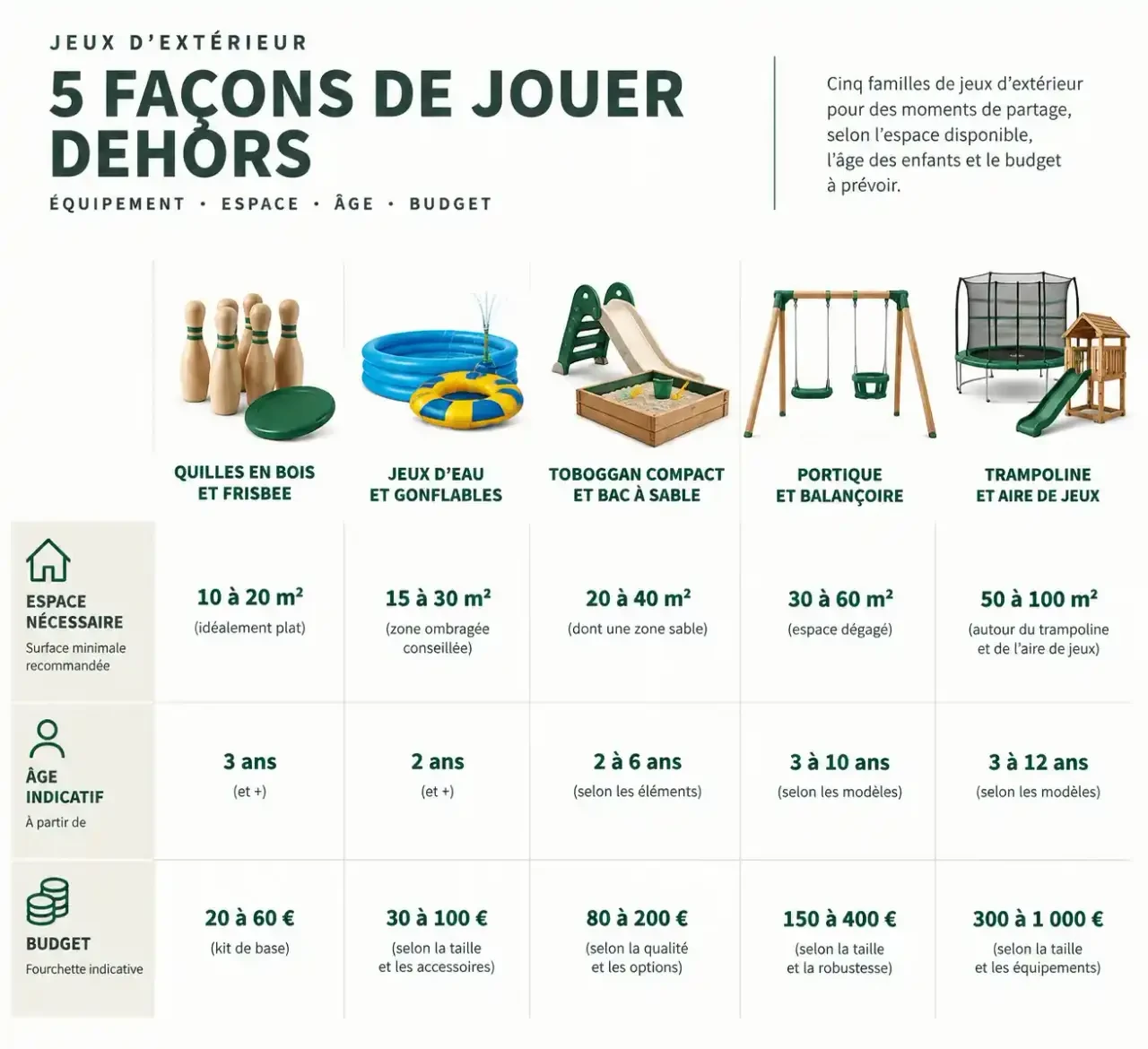 Infographie comparant les jeux pour extérieur selon l'espace nécessaire, l'âge et le budget