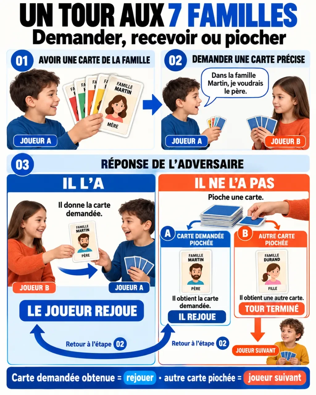 Infographie des règles du 7 famille jeu et du déroulement d’un tour